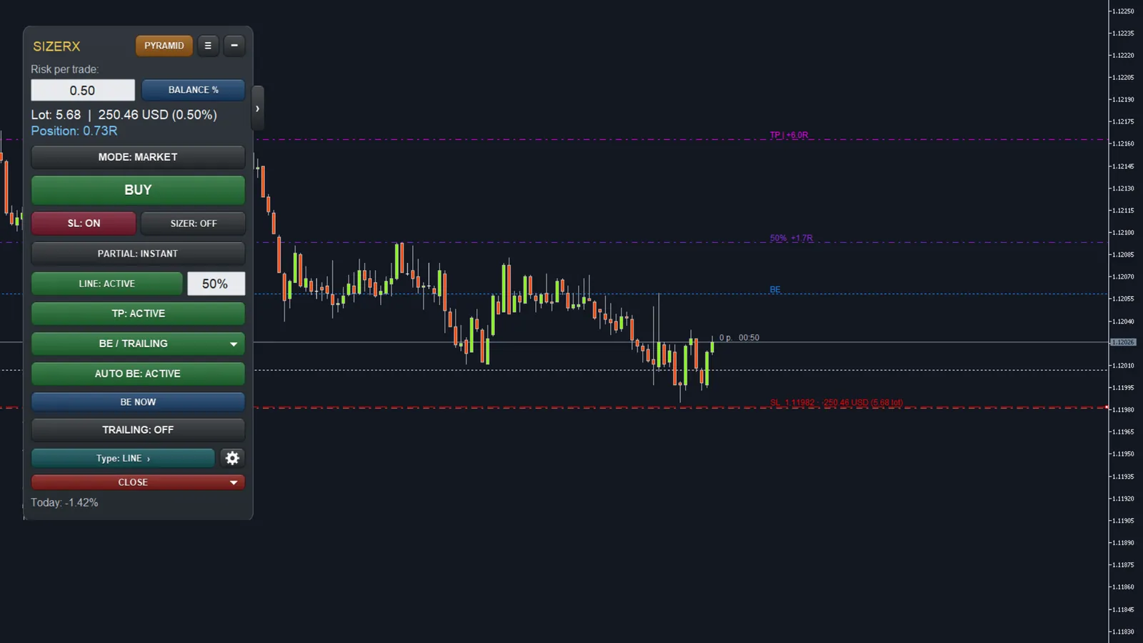 A managed trade: stop loss, break-even line, partial close line at 50% and take profit line, with the panel showing the active tools
