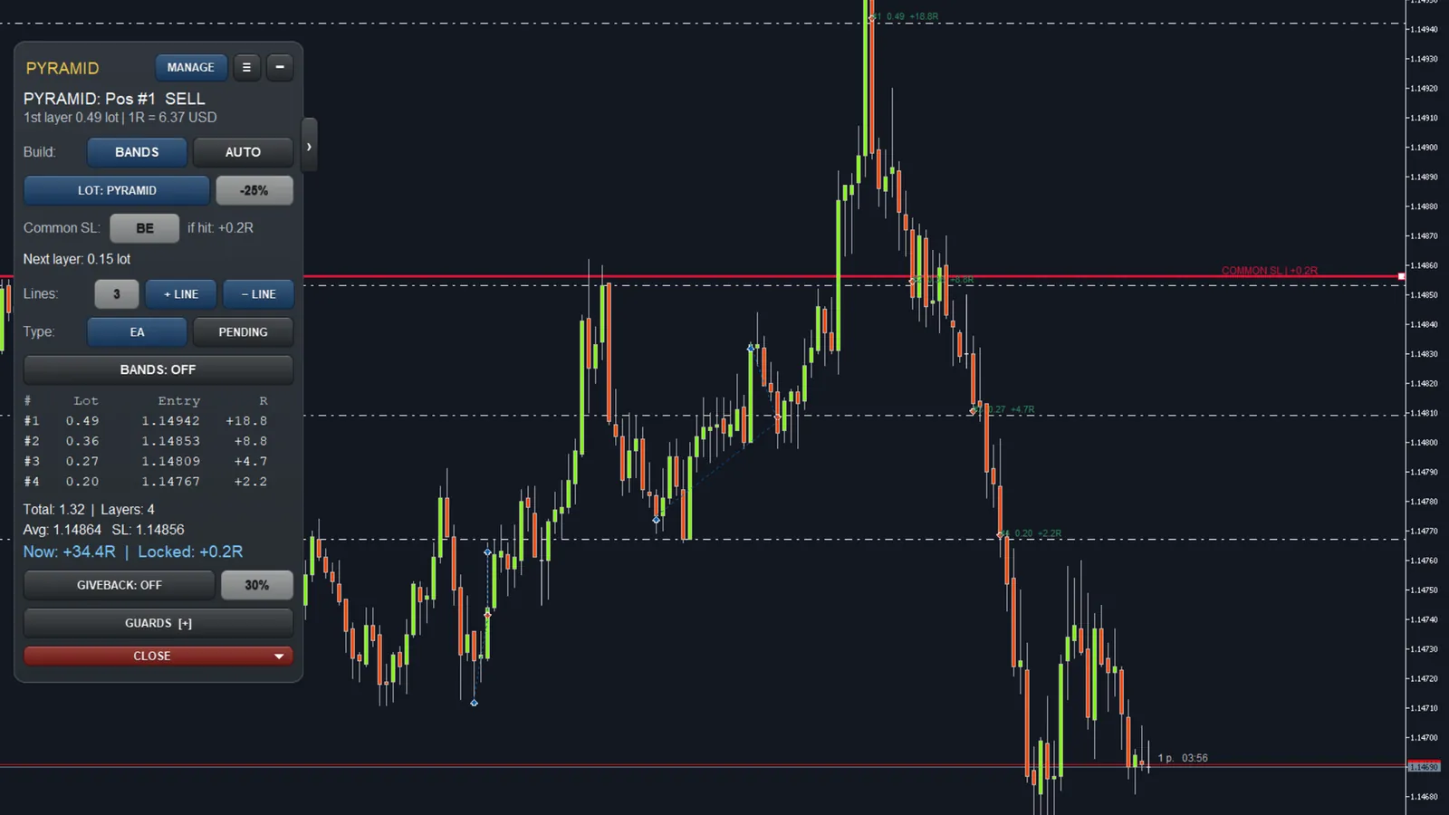 A running sell pyramid with four layers, the layer table and the common stop line on the chart